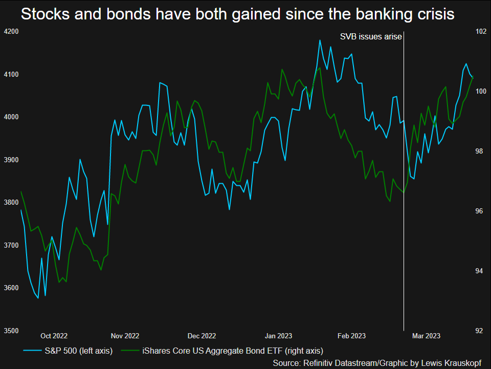 Stocks and bonds since the banking crisis